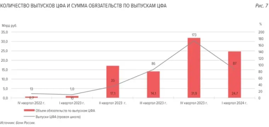 В 2023 году вторичный рынок ЦФА превысил миллиард рублей